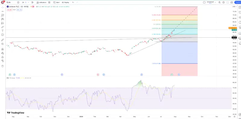 ul-price-action-tradingview.webp