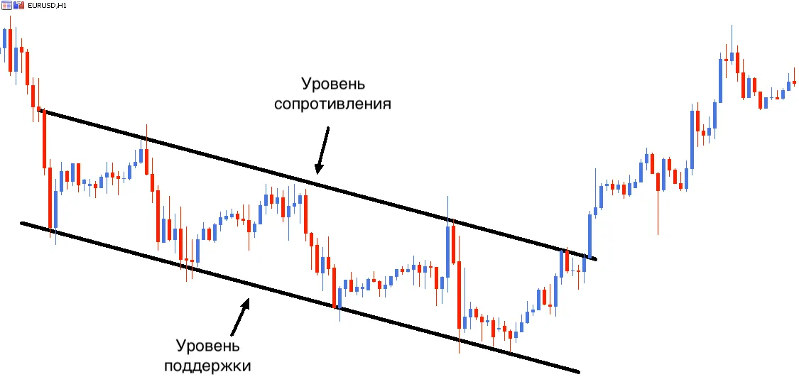 Уровень сопротивления Уровень сопротивления