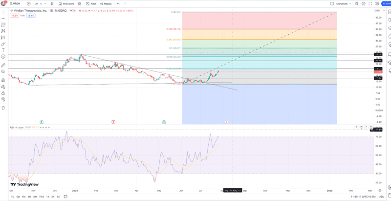 viridian-therapeutics-daily-chart.png viridian-therapeutics-daily-chart.png