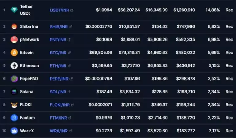 Торговые инструменты и пары