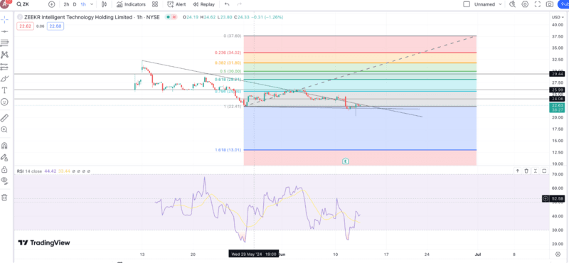 zeekr-intelligent-technology-zk-hourly-chart.png zeekr-intelligent-technology-zk-hourly-chart.png